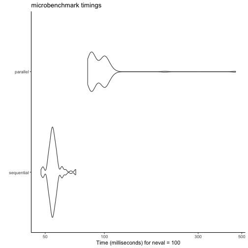 Microbenchmark results comparing sequential and parallel processing methods simulating three different establishment dates over ten years at the IRRI Zeigler Experiment Station in Calabarzon, Philippines