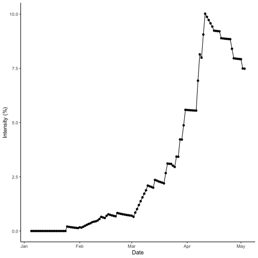 Dry season site states over time for bacterial blight. Results for dry season year 2000 at IRRI Zeigler Experiment Station shown. Weather data used to run the model were obtained from the NASA Langley Research Center POWER Project funded through the NASA Earth Science Directorate Applied Science Program.