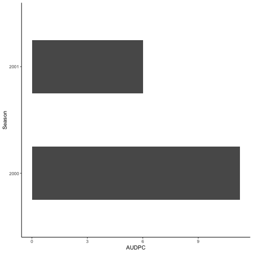 Bacterial blight area under the disease progress curve (AUDPC) for the 2000 and 2001 wet seasons at the IRRI Zeigler Experiment Station in Calabarzon, Philippines.