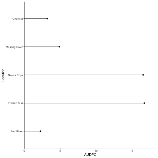 Rice bacterial blight area under the disease progress curve (AUDPC) values for an establishment date of June 30, 2000 at five locations, Mekong River Delta and Red River Delta in Vietnam; Prachin Buri, Thailand; Chennai, India and Nueva Ecija, in the Philippines.