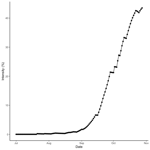 Wet season disease intensity over time for bacterial blight. Results for wet season year 2000 at IRRI Zeigler Experiment Station shown. Weather data used to run the model were obtained from the NASA Langley Research Center POWER Project funded through the NASA Earth Science Directorate Applied Science Program.