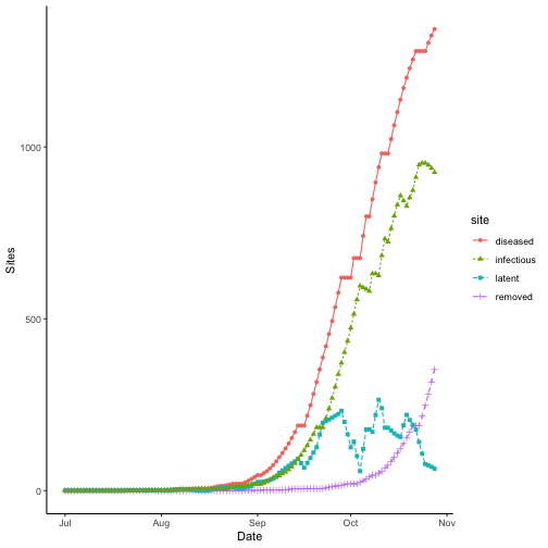 Site states over time for bacterial blight. Results for wet season year 2000 at IRRI Zeigler Experiment Station shown. Weather data used to run the model were obtained from the NASA Langley Research Center POWER Project funded through the NASA Earth Science Directorate Applied Science Program.