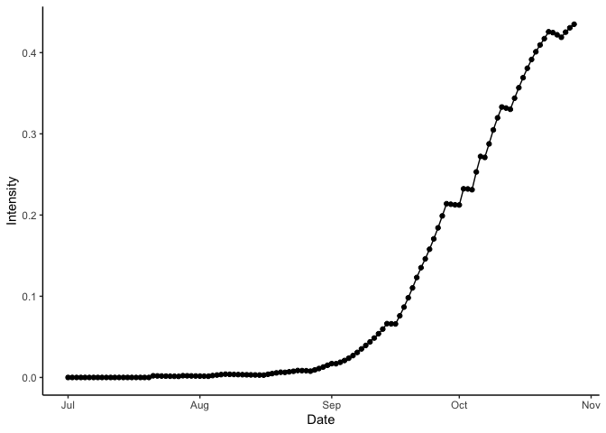 Bacterial blight disease progress over time. Results for wet season year 2000 at IRRI Zeigler Experiment Station shown. Weather data used to run the model were obtained from the NASA Langley Research Center POWER Project funded through the NASA Earth Science Directorate Applied Science Program.